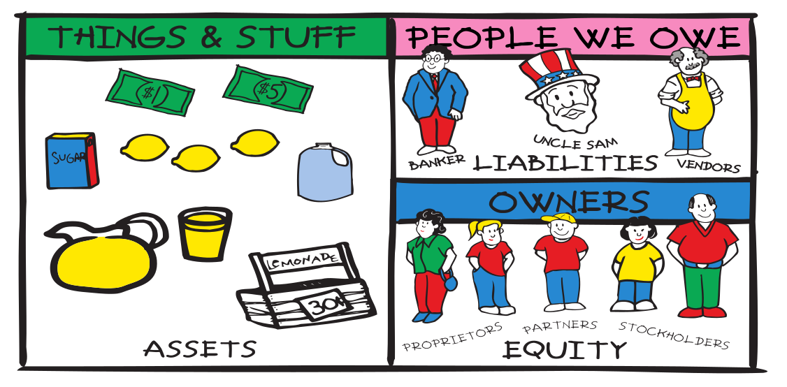 Assets, Liabilities and Equity