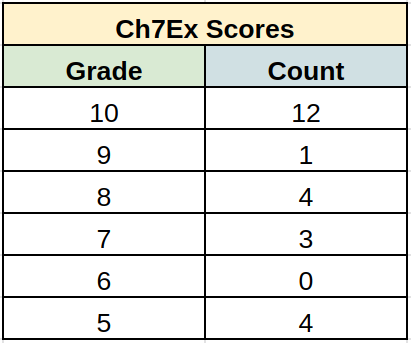 Ch7 Ex Grades