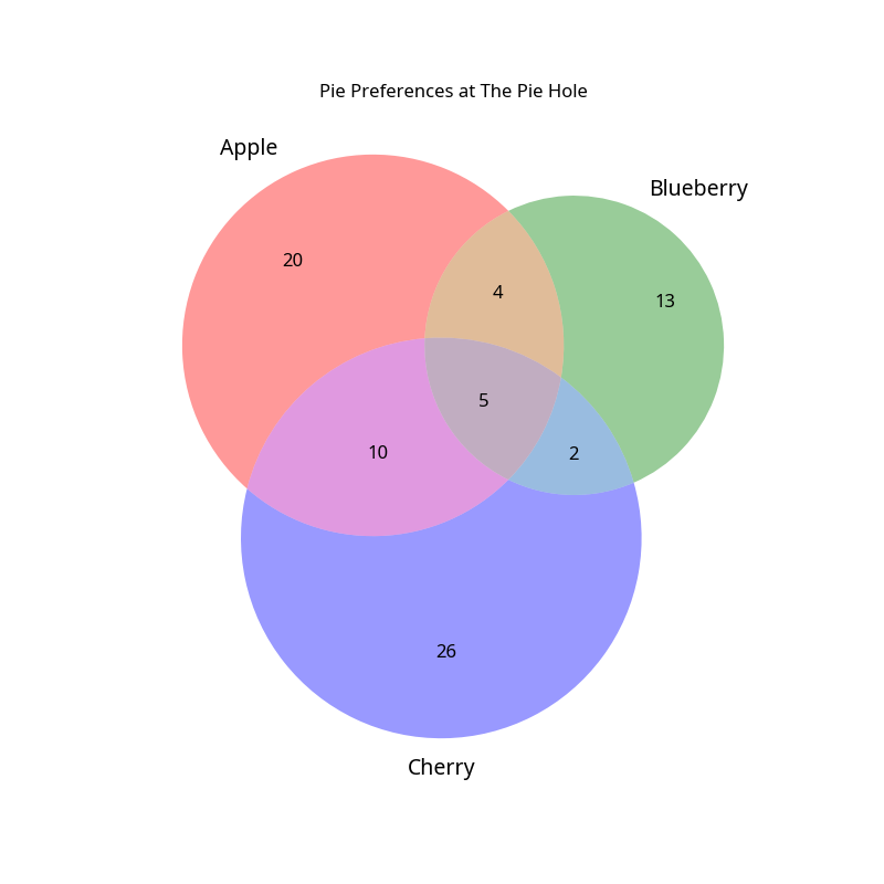 Venn Diagram showing pie preferences: Apple, Blueberry, Cherry